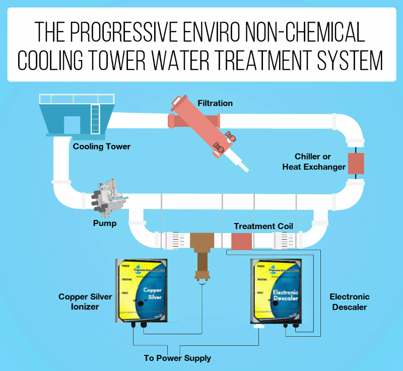 Non-chemical water purification systems